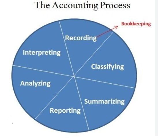 Restaurant Accounting Process